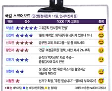 [국감 스코어보드-안행위(11일)]박남춘·진선미·신의진 '좋아요'