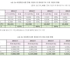 통신3사 종이청구서에 매년 600억 "모바일청구서 지원 必"