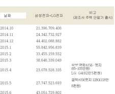 국내 휴대폰제조사 대리점에 직접 리베이트 8018억 