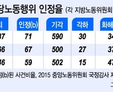 [단독]중앙노동위 부당노동 인정 5% 불과…'유죄'도 대부분 벌금형