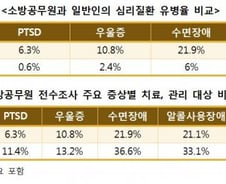 아! 소방관, 순직보다 자살 많아…40%가 정신건강 '빨간불'