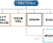 [단독] 거래소 지주사, 7개 자회사 중 2개 본점 부산에 둔다