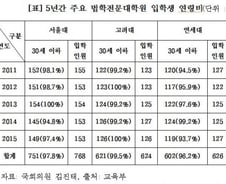 SKY로스쿨 '30대 안 뽑아'…고대 30세이하 '100%'