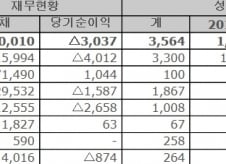 '부채 22조' 서울시 산하기관, 3년간 3564억 성과급 펑펑
