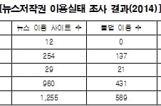 "정부·지자체·공공기관 46.9%, 뉴스 불법 이용"