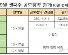 추석 직전 몰린 공모주 청약…증권가 "바쁘다 바빠"