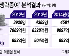 [단독]'손자증여'로 못걷은 세금 3년간 2388억…"편법 절세 전락"