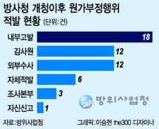 [단독]9년간 방사청 원가부정 자체적발 '6건'…원가검증 '무용'