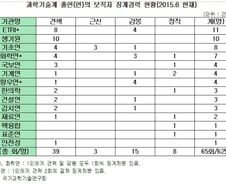 출연연 일부 징계 경력자 보직 인사 도마  