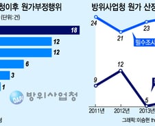 [단독]방위사업청 원가부정 자체적발, 9년간 '6건' 불과…원가검증 '무용'