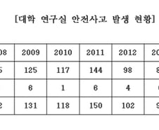 안전 불감증 여전…관리원 22명이 연구실 9만개 점검   