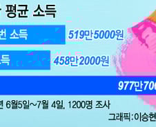 [단독]예술인, 월평균 소득 81만원…"생활고로 죽어간다"