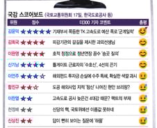 [국감 스코어보드-국토위(17일)]김윤덕·김희국·이완영·신기남 'Good'