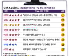 [국감 스코어보드-산업위(17일)] 길정우 '엉덩이 국감법'