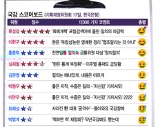 [국감 스코어보드-기재위(17일)]'파급력'류성걸·'명쾌'이한구·'창의'홍종학