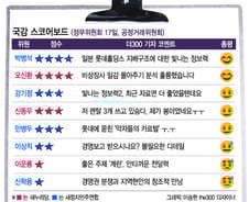 [국감 스코어보드-정무위(17일)]박병석·오신환 '굿~'