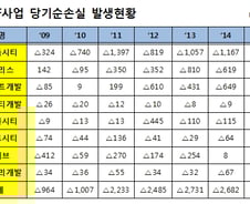 LH 8개 PF사업 1.2조원 손실…대표 연봉은 2억원 이상