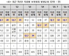 '보복범죄' 발생 대구지역 1위 166건…부산 2위 158건
