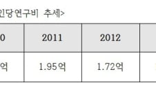 신진연구자 1인당 연구비 갈수록 줄어…지난해 1.5억