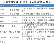 여직원 강제로 입맞추고 노트북으로 때리고···