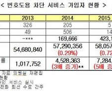 국민 5명 중 1명 휴대번호 도용…번호도용 차단 1000만명 육박