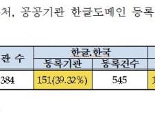 'www.snu.ac.kr' 대신 '서울대.한국'? 한글도메인 사실상 실패