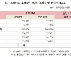 [단독]산업단지공단, 땅장사로 1800억 수익…"산단공 떴다방"