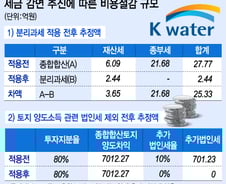 수공, 연 727억 깎아달라…정부에 재산세·법인세 개정 요구