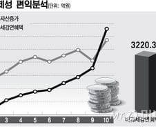 [단독]ISA도입시 최고소득층 年758억 세제혜택