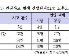 노후 산업단지서 발생한 안전사고, 인명피해도 크다 