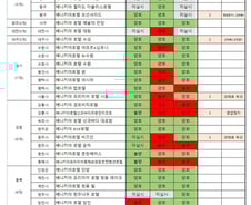 관광공사 운영 '베니키아호텔' 안전불감증 