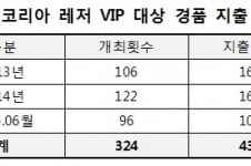 GKL 3년간 중국VIP에 경품 433억…롤렉스·샤넬 등
