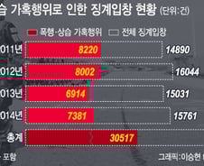 [단독] 매년 軍 폭행·가혹행위 7600건, 형사처벌 아닌 '영창행'