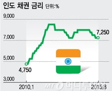 자산가들만 은밀히 투자하는 연 9% 인도채권