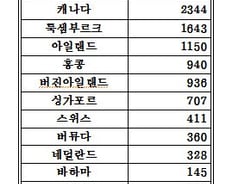 조세회피처 국적 외국인 1만여명, 국내에 148조원 투자