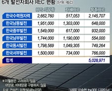 [단독] 한전 6개발전사, 올해 RPS 과징금 '1900억'