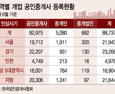 [단독]'영업빗장' 풀리는 부동산 중개시장…'협동조합' 진출 허용