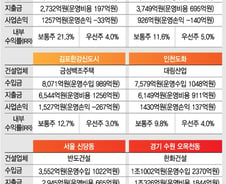[단독]뉴스테이 투자기업들 해마다 10~20% '고수익'