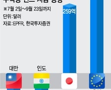 美금리인상 미리 대비한다면 선진국 주식투자
