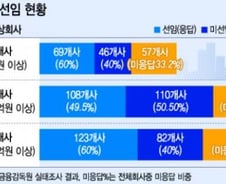 상장사 304개 중 '준법지원인' 둔 곳 123개 뿐…예고된 롯데그룹 사태