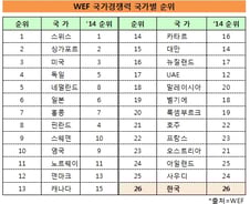 韓국가경쟁력 26위 '유지'…노동·금융 취약성 여전 