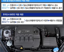[단독]폭스바겐 국내車 조작없다.."처벌가능" 환경부 '거짓말' 논란 