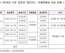 방문진, 법인카드로 비행기 기내면세점 쇼핑 '펑펑'