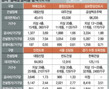 [단독]'제멋대로' 뉴스테이 공사비…'3.7억 vs 1.3억'