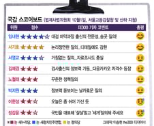 [국감 스코어보드-법사위(1일)]임내현 선봉, 서기호·서영교 활약, 저격수 김재경