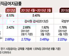 "군인공제회 퇴직급여지급률, 시장금리 급락에도 '고금리' 유지"