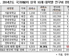"국가R&D연구비 1.5조 중 절반, 상위 10개 대학이 독식"