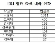 판사 57% 서울대…80%가 SKY출신