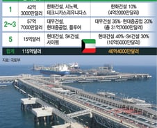 [단독]현대·대우등 46억弗 쿠웨이트 수주 잭팟, 11일 본계약