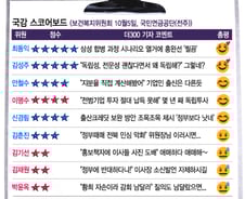 [국감 스코어보드-복지위(5일)]최동익·김성주·안철수, 야 '트리오'